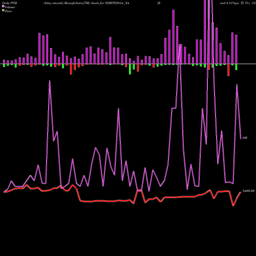 PVM Price Volume Measure charts Bond 8.51%pa Tf Tr-i S1b NHBTF2014_N4 share NSE Stock Exchange 