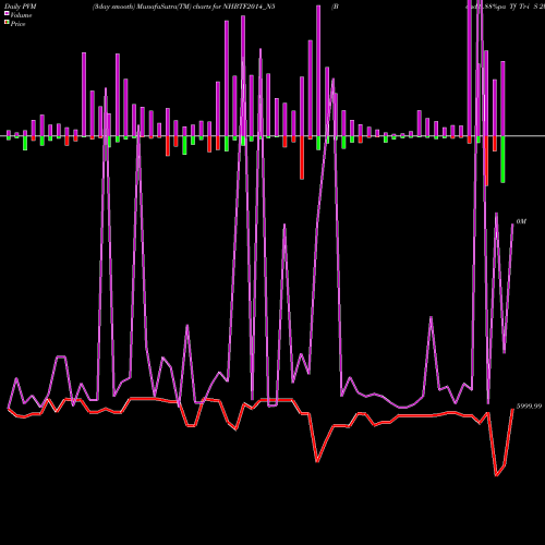 PVM Price Volume Measure charts Bond 8.88%pa Tf Tr-i S 2b NHBTF2014_N5 share NSE Stock Exchange 