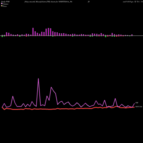 PVM Price Volume Measure charts Bond 9.01%pa Tf Tr-i S 3b NHBTF2014_N6 share NSE Stock Exchange 