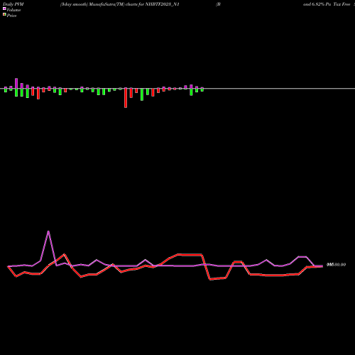 PVM Price Volume Measure charts Bond 6.82% Pa Tax Free S1 NHBTF2023_N1 share NSE Stock Exchange 