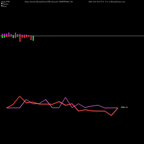 PVM Price Volume Measure charts Nhb 8.25 Ncd Tr Ii Sr 1 A NHBTF2023_N2 share NSE Stock Exchange 