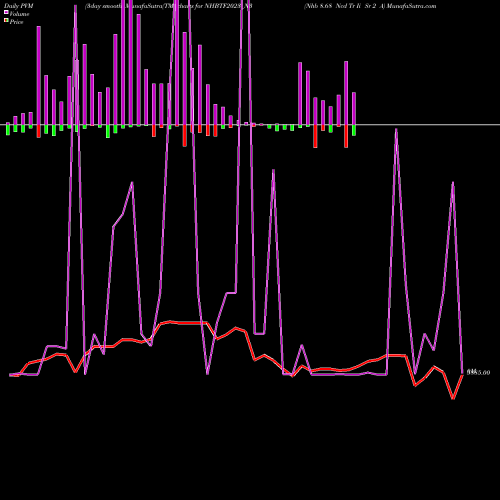 PVM Price Volume Measure charts Nhb 8.68 Ncd Tr Ii Sr 2 A NHBTF2023_N3 share NSE Stock Exchange 