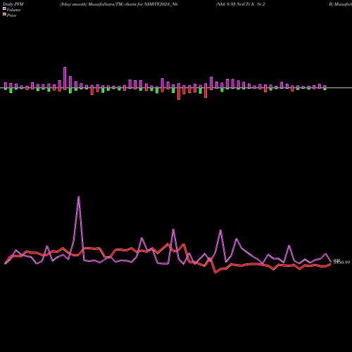 PVM Price Volume Measure charts Nhb 8.93 Ncd Tr Ii Sr 2 B NHBTF2023_N6 share NSE Stock Exchange 