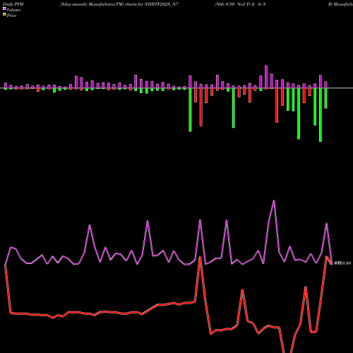PVM Price Volume Measure charts Nhb 8.90 Ncd Tr Ii Sr 3 B NHBTF2023_N7 share NSE Stock Exchange 