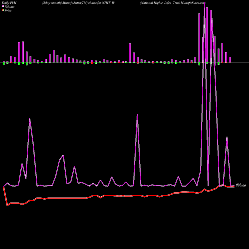 PVM Price Volume Measure charts National Highw Infra Trus NHIT_IV share NSE Stock Exchange 