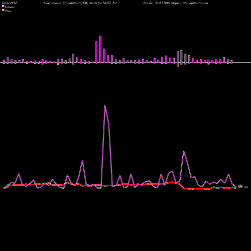 PVM Price Volume Measure charts Sec Re Ncd 7.90% Strpp A NHIT_N1 share NSE Stock Exchange 