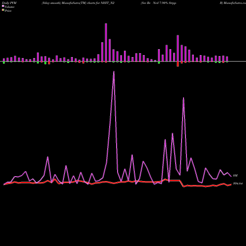 PVM Price Volume Measure charts Sec Re Ncd 7.90% Strpp B NHIT_N2 share NSE Stock Exchange 