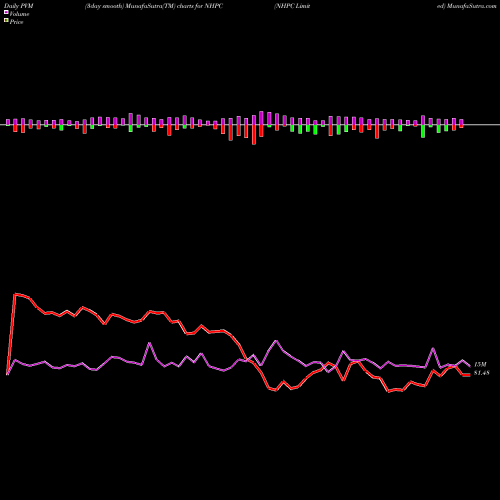 PVM Price Volume Measure charts NHPC Limited NHPC share NSE Stock Exchange 