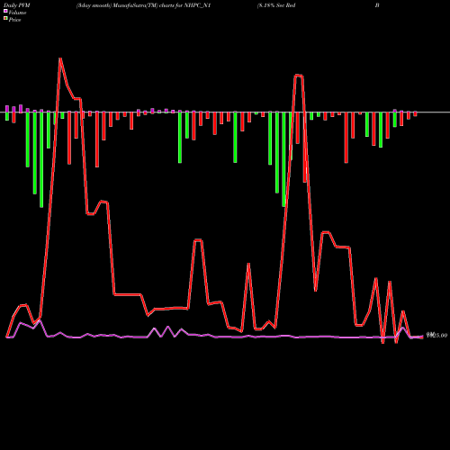 PVM Price Volume Measure charts 8.18% Sec Red Bond S1a NHPC_N1 share NSE Stock Exchange 