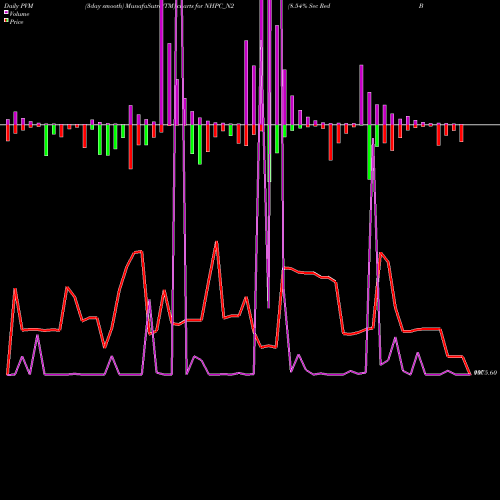 PVM Price Volume Measure charts 8.54% Sec Red Bond S2a NHPC_N2 share NSE Stock Exchange 
