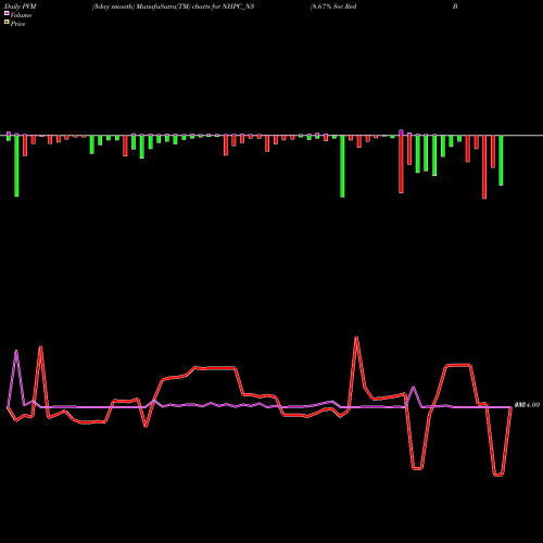 PVM Price Volume Measure charts 8.67% Sec Red Bond S3a NHPC_N3 share NSE Stock Exchange 