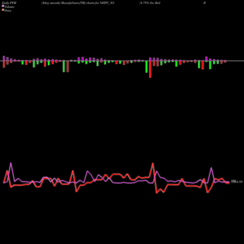 PVM Price Volume Measure charts 8.79% Sec Red Bond S2b NHPC_N5 share NSE Stock Exchange 