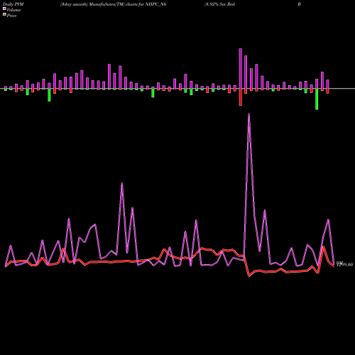 PVM Price Volume Measure charts 8.92% Sec Red Bond S3b NHPC_N6 share NSE Stock Exchange 