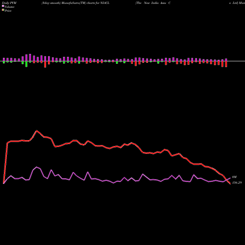 PVM Price Volume Measure charts The New India Assu Co Ltd NIACL share NSE Stock Exchange 