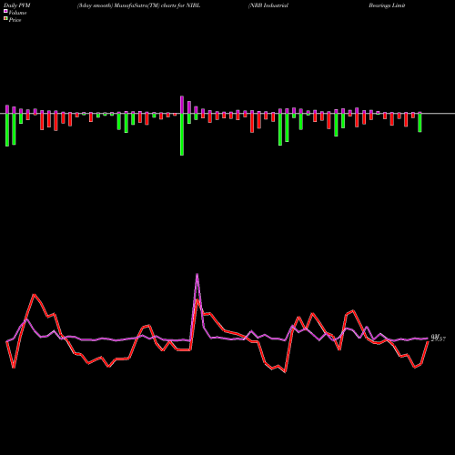 PVM Price Volume Measure charts NRB Industrial Bearings Limited NIBL share NSE Stock Exchange 