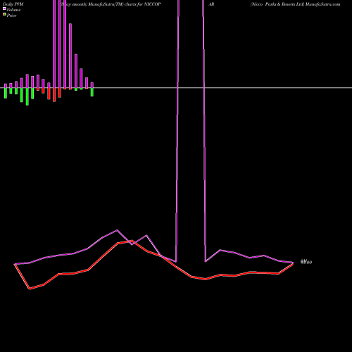 PVM Price Volume Measure charts Nicco Parks & Resorts Ltd NICCOPAR share NSE Stock Exchange 