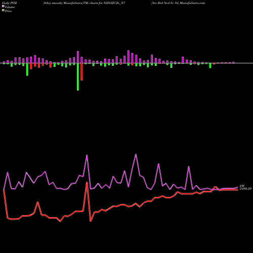 PVM Price Volume Measure charts Sec Red Ncd Sr. Vii NIDOZC26_N7 share NSE Stock Exchange 