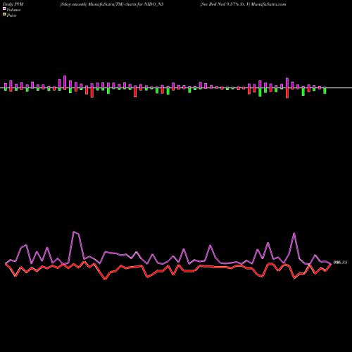 PVM Price Volume Measure charts Sec Red Ncd 9.57% Sr. V NIDO_N5 share NSE Stock Exchange 