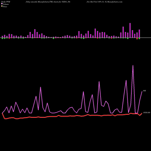 PVM Price Volume Measure charts Sec Red Ncd 10% Sr. Vi NIDO_N6 share NSE Stock Exchange 