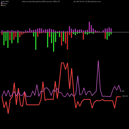 PVM Price Volume Measure charts Sec Red Ncd Sr. Vii NIDO_N7 share NSE Stock Exchange 