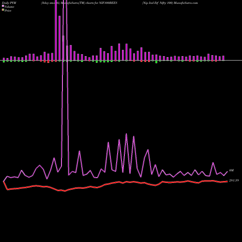 PVM Price Volume Measure charts Nip Ind Etf Nifty 100 NIF100BEES share NSE Stock Exchange 