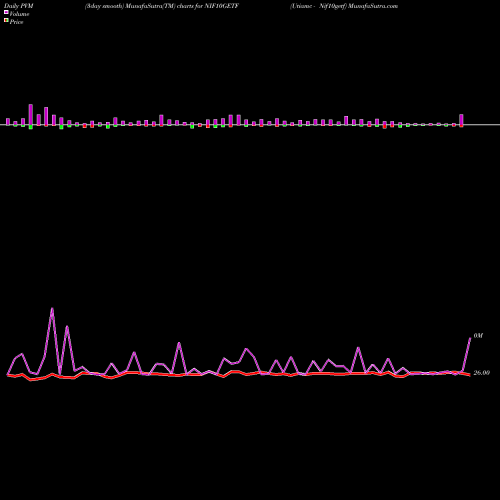 PVM Price Volume Measure charts Utiamc - Nif10getf NIF10GETF share NSE Stock Exchange 