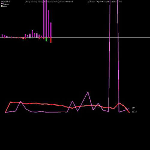 PVM Price Volume Measure charts Utiamc - Nif500beta NIF500BETA share NSE Stock Exchange 
