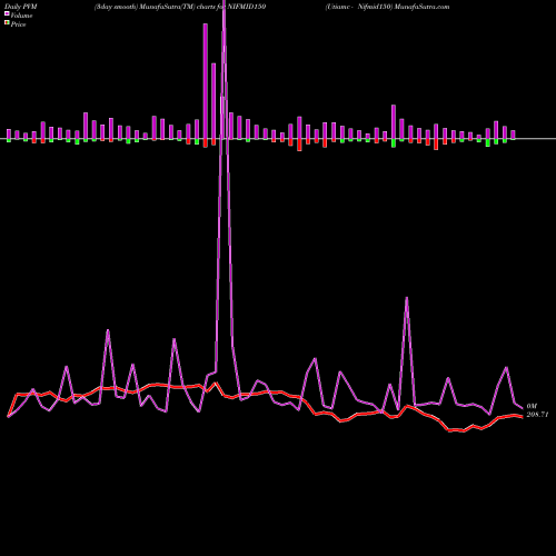 PVM Price Volume Measure charts Utiamc - Nifmid150 NIFMID150 share NSE Stock Exchange 