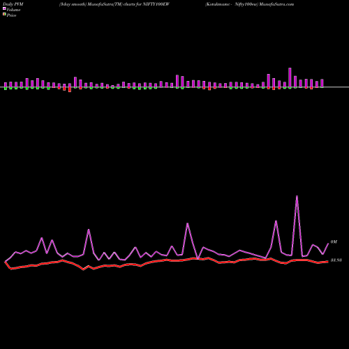 PVM Price Volume Measure charts Kotakmamc - Nifty100ew NIFTY100EW share NSE Stock Exchange 