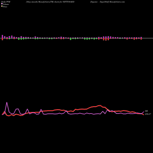 PVM Price Volume Measure charts Dspamc - Dspn50etf NIFTY50ADD share NSE Stock Exchange 