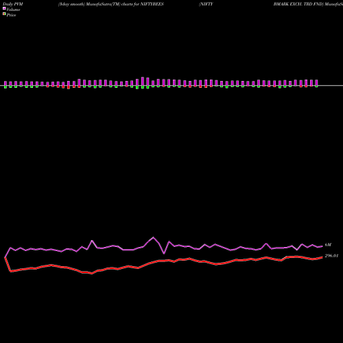 PVM Price Volume Measure charts NIFTY BMARK EXCH. TRD FND NIFTYBEES share NSE Stock Exchange 