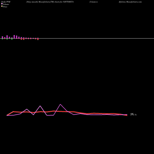 PVM Price Volume Measure charts Utiamc-niftybeta NIFTYBETA share NSE Stock Exchange 