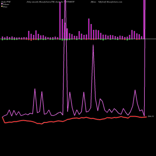 PVM Price Volume Measure charts Bfam - Niftybetf NIFTYBETF share NSE Stock Exchange 