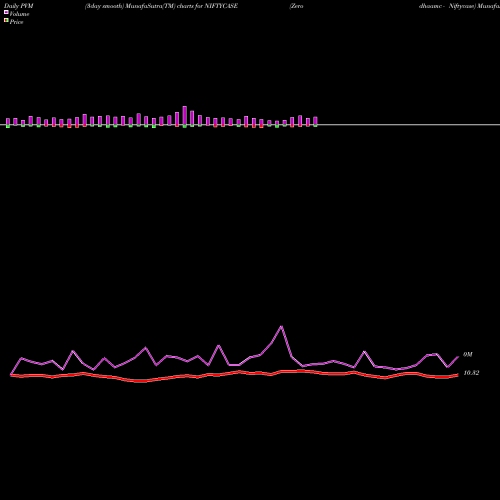 PVM Price Volume Measure charts Zerodhaamc - Niftycase NIFTYCASE share NSE Stock Exchange 