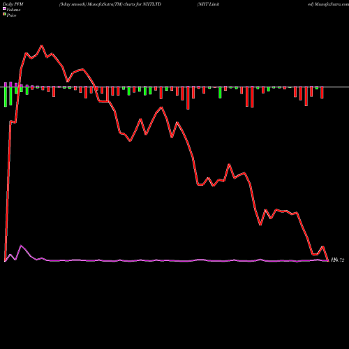 PVM Price Volume Measure charts NIIT Limited NIITLTD share NSE Stock Exchange 