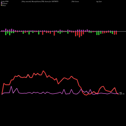 PVM Price Volume Measure charts Niit Learning Systems Ltd NIITMTS share NSE Stock Exchange 