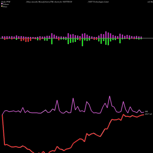 PVM Price Volume Measure charts NIIT Technologies Limited NIITTECH share NSE Stock Exchange 