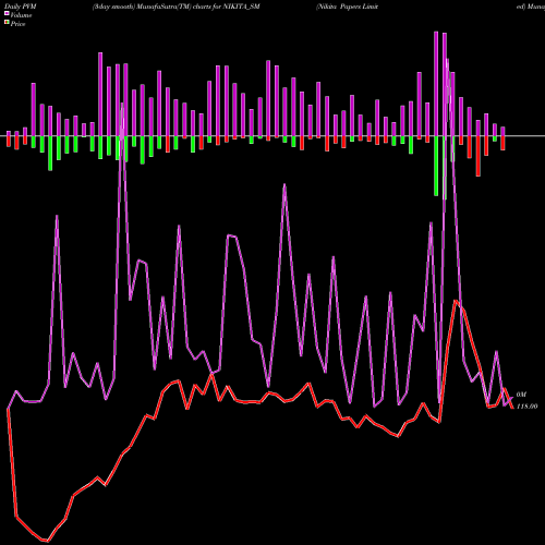 PVM Price Volume Measure charts Nikita Papers Limited NIKITA_SM share NSE Stock Exchange 