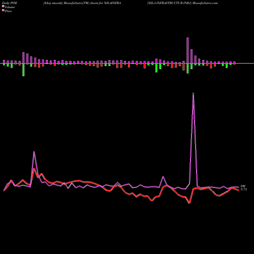PVM Price Volume Measure charts NILA INFRASTRUCTUR INR1 NILAINFRA share NSE Stock Exchange 