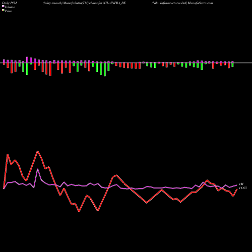 PVM Price Volume Measure charts Nila Infrastructures Ltd NILAINFRA_BE share NSE Stock Exchange 