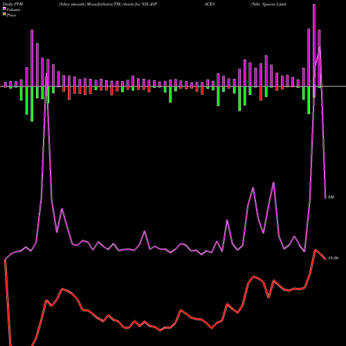 PVM Price Volume Measure charts Nila Spaces Limited NILASPACES share NSE Stock Exchange 