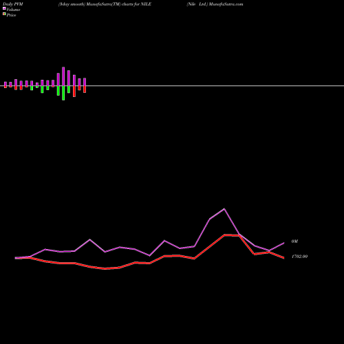 PVM Price Volume Measure charts Nile Ltd. NILE share NSE Stock Exchange 