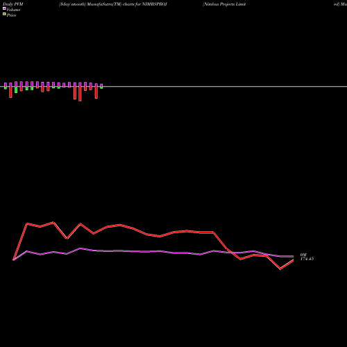 PVM Price Volume Measure charts Nimbus Projects Limited NIMBSPROJ share NSE Stock Exchange 