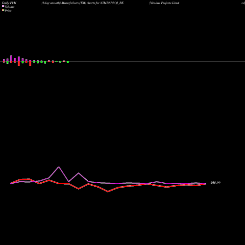 PVM Price Volume Measure charts Nimbus Projects Limited NIMBSPROJ_BE share NSE Stock Exchange 