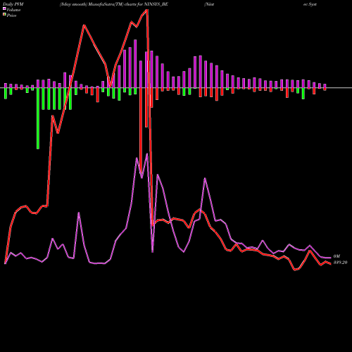 PVM Price Volume Measure charts Nintec Systems Limited NINSYS_BE share NSE Stock Exchange 