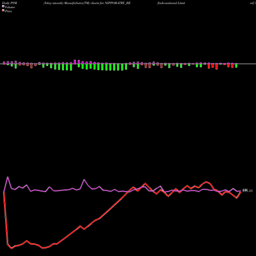 PVM Price Volume Measure charts Indo-national Limited NIPPOBATRY_BE share NSE Stock Exchange 