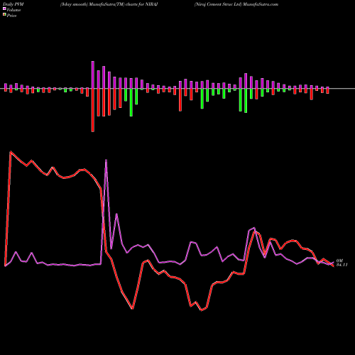 PVM Price Volume Measure charts Niraj Cement Struc Ltd NIRAJ share NSE Stock Exchange 