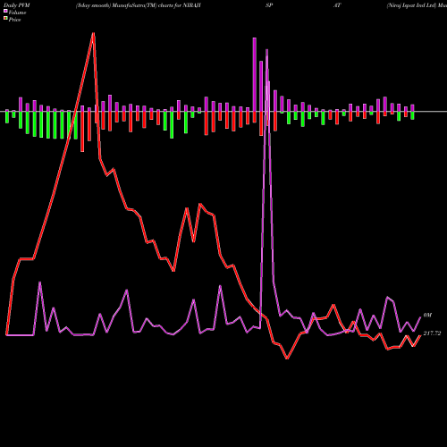 PVM Price Volume Measure charts Niraj Ispat Ind Ltd NIRAJISPAT share NSE Stock Exchange 