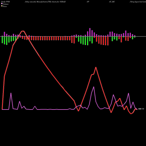 PVM Price Volume Measure charts Niraj Ispat Ind Ltd NIRAJISPAT_BE share NSE Stock Exchange 