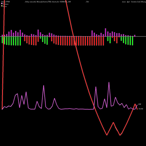 PVM Price Volume Measure charts Nirman Agri Gentics Ltd NIRMAN_SM share NSE Stock Exchange 